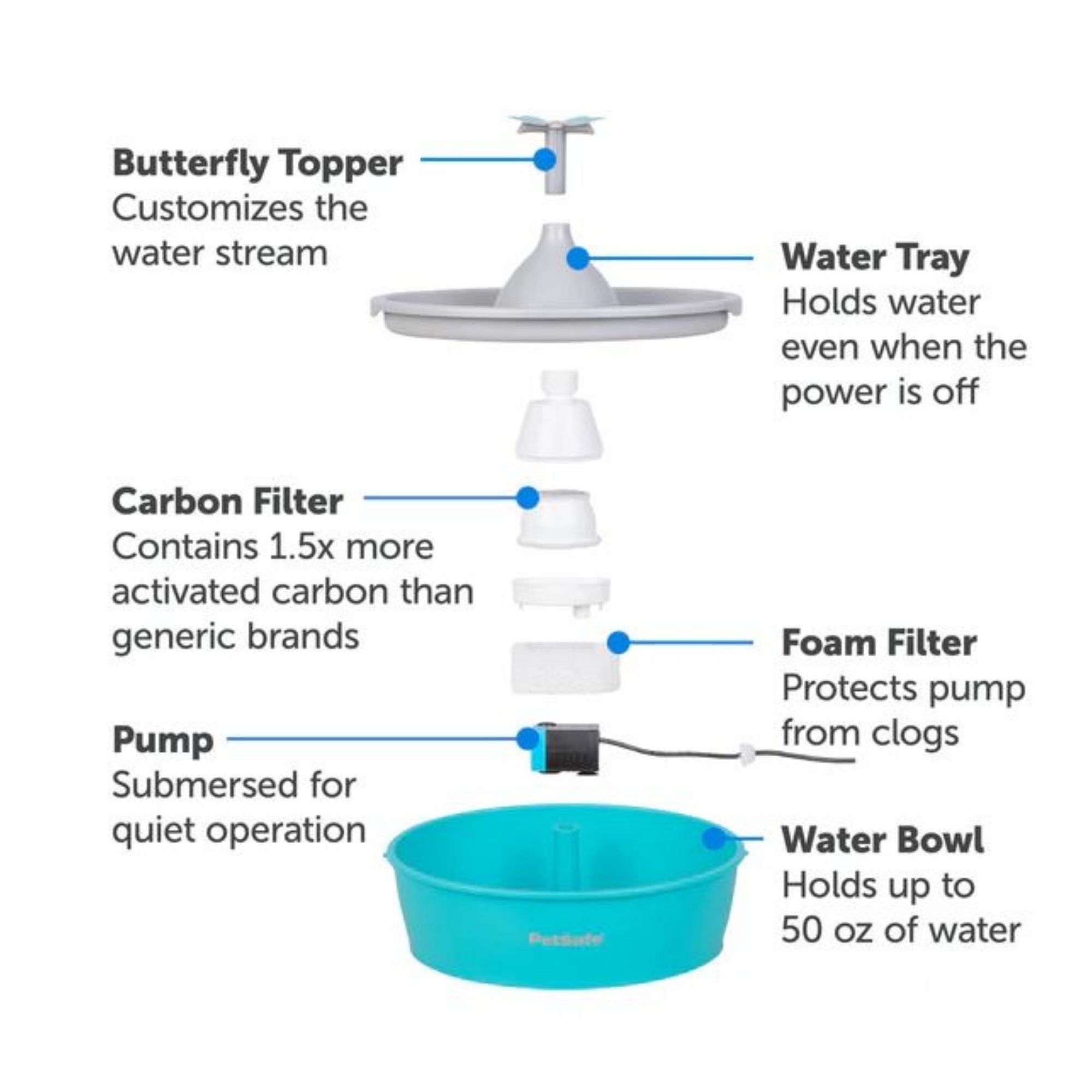 PetSafe Dog & Cat Drinkwell Butterfly Fountain - Image 4